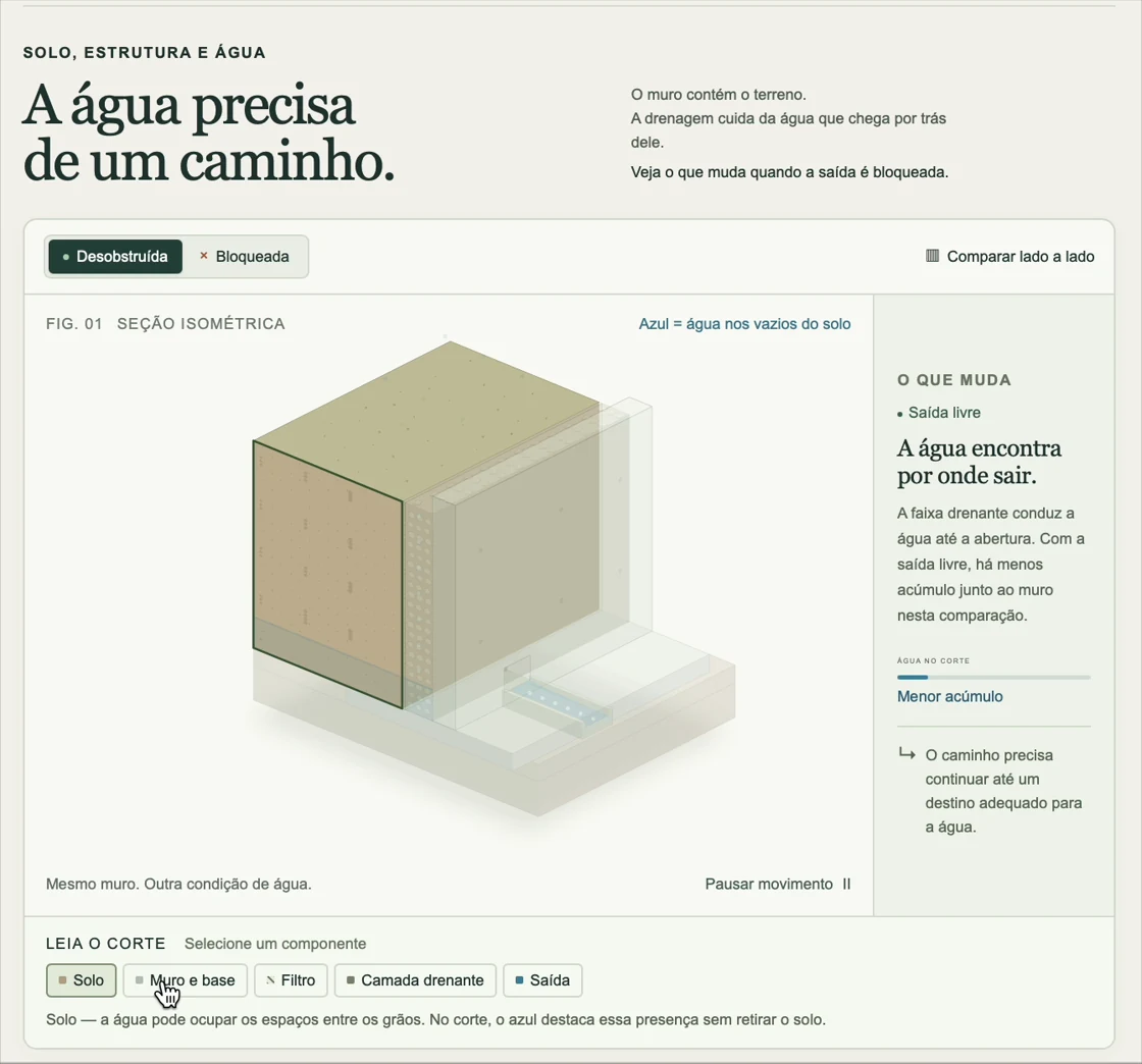 Corte de solo e estrutura para explicar o percurso da água